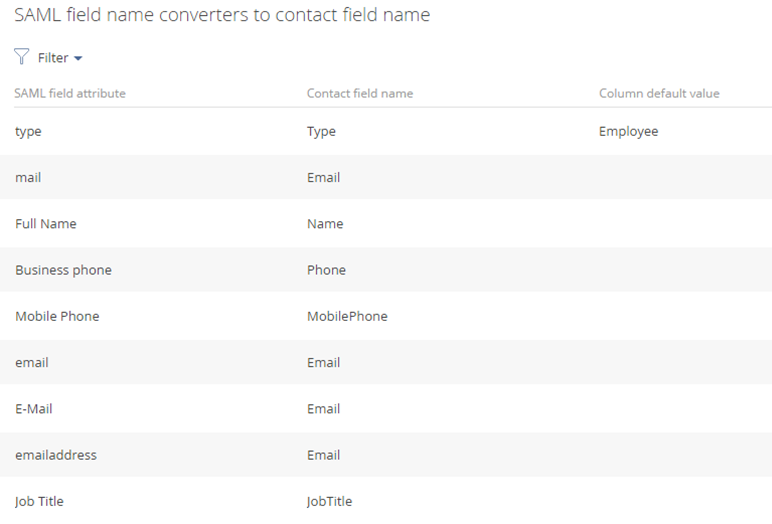 Fig. 4 The SAML field name converters to contact field name lookup configuration